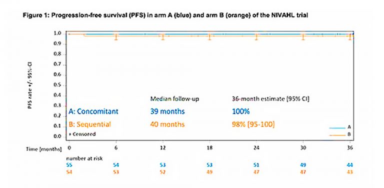 Rathl Algorithm Avances en Linfoma de Hodgkin - SPOM